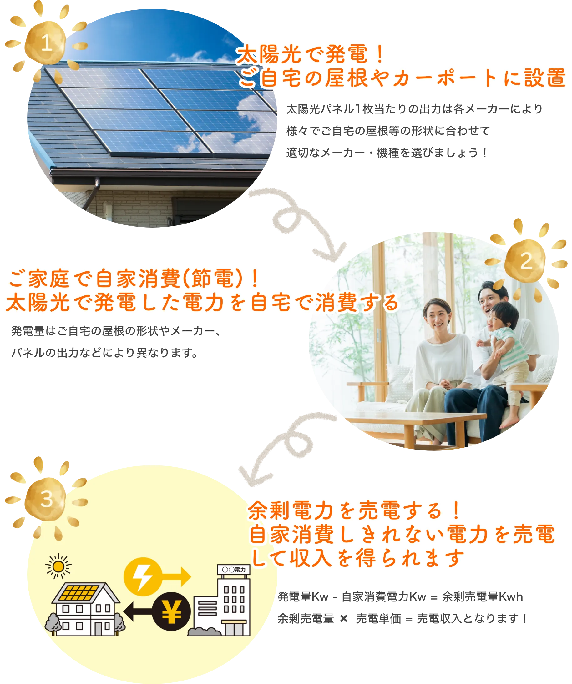 1.太陽光で発電。ご自宅の屋根やカーポートに設置。2.ご自宅で自家消費!太陽光発電で発電した電力を自宅で消費する。3.余剰電力を売電する!自家消費しきれない電力を売電して収入を得られます。