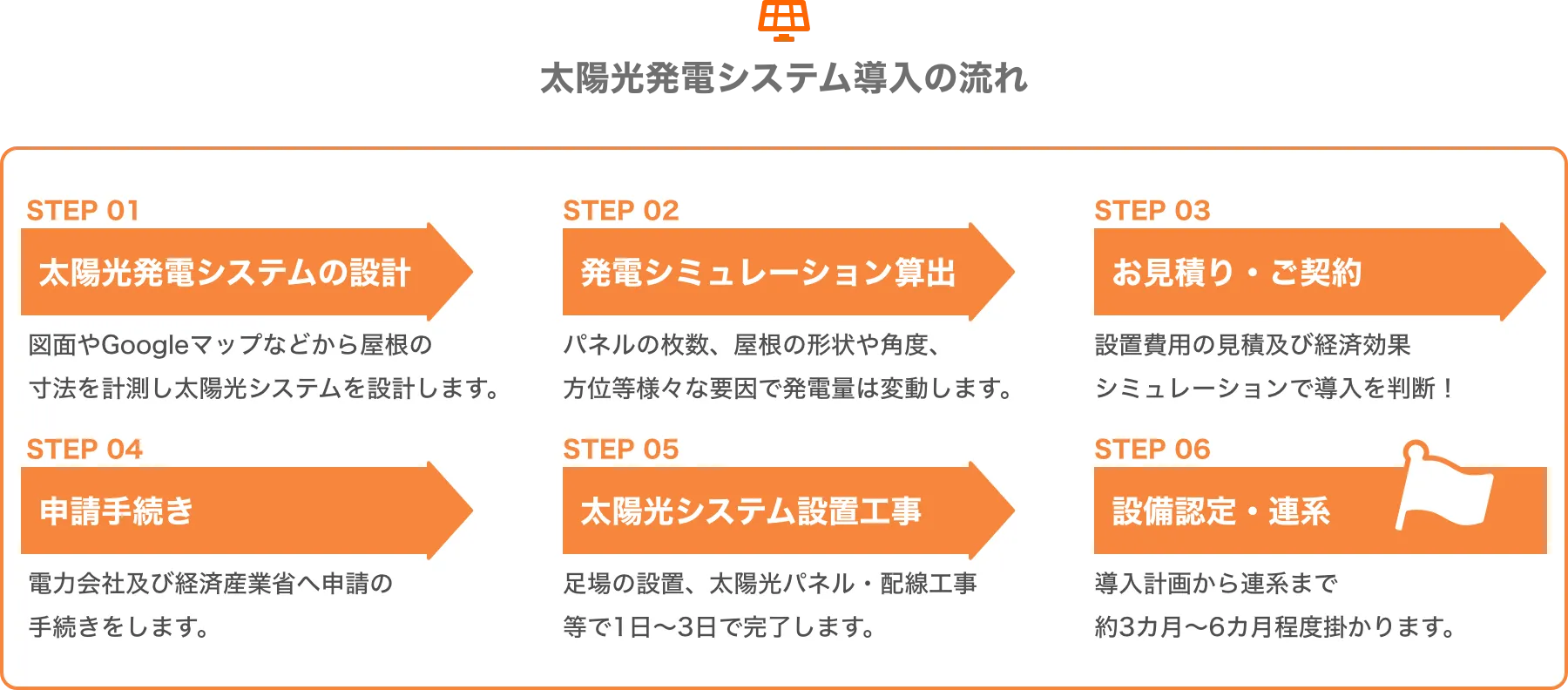 太陽光発電システム導入の流れ　step1 太陽光発電システムの設計。step2 発電シミュレーション算出。 step3 御見積・ご契約。 step4 申請手続き。 step5 太陽光システム設置工事。step6 設備認定・連系