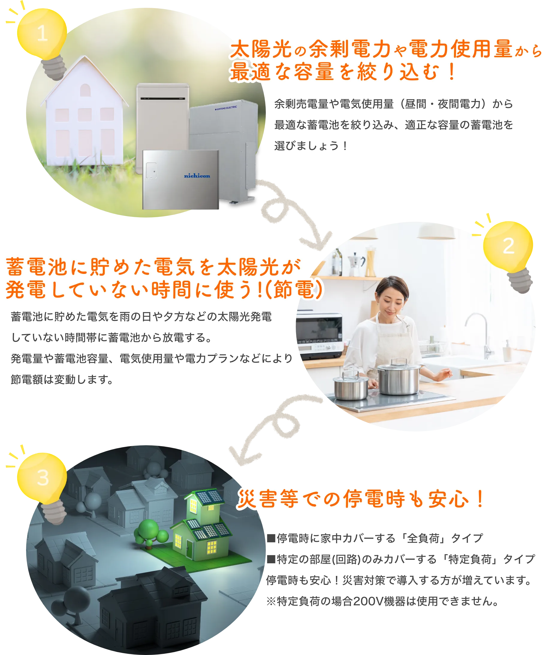 1.太陽光の余剰電力や電力使用量から最適な容量を絞り込む 2.蓄電池に貯めた電気を太陽光が発電していない時間に使う！(節電) 3.災害等での停電時も安心